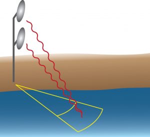 ANCHOR – Automated NonContact Hydrologic Observation in Rivers