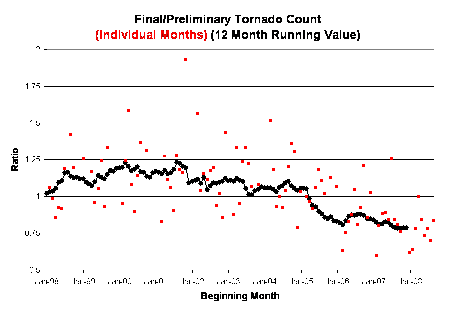 Monthly/12-monthly Final to Preliminary Tornado Count Ratio