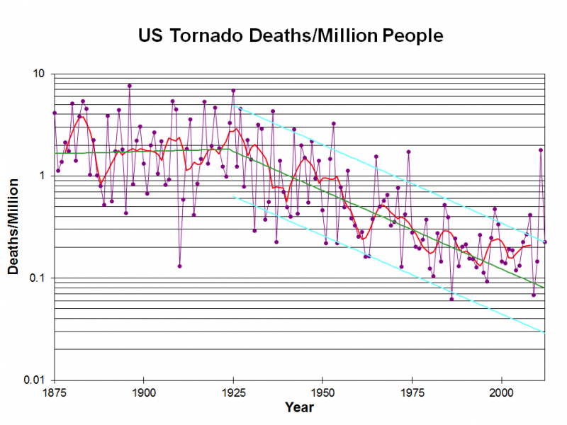 US Tornado Deaths Per Million People