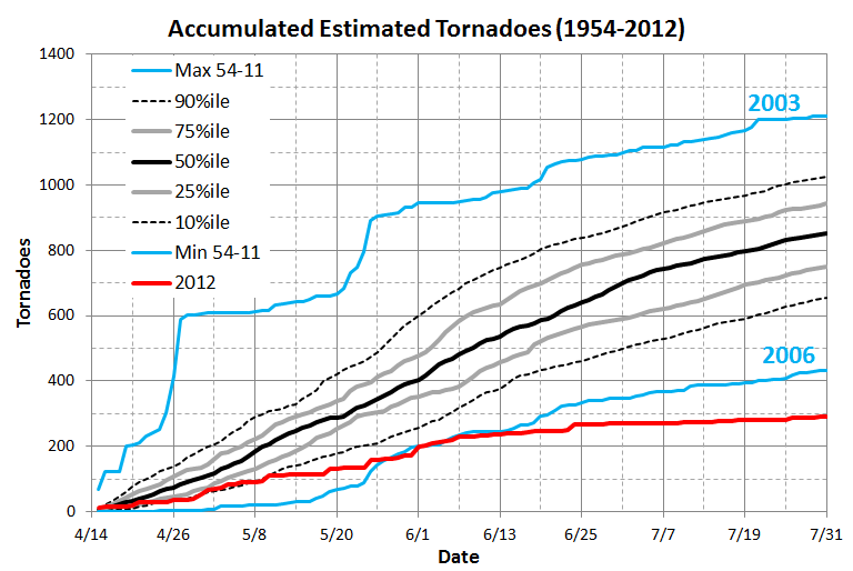The Tornado "Drought" of 2012