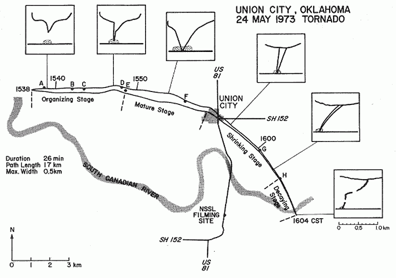 Damage path of the Union City tornado. The funnels and debris clouds were matched to photographs taken by the NSSL storm intercept teams who documented the entire life cycle of the tornado on film. Letters A through H indicate damaged farmsteads.