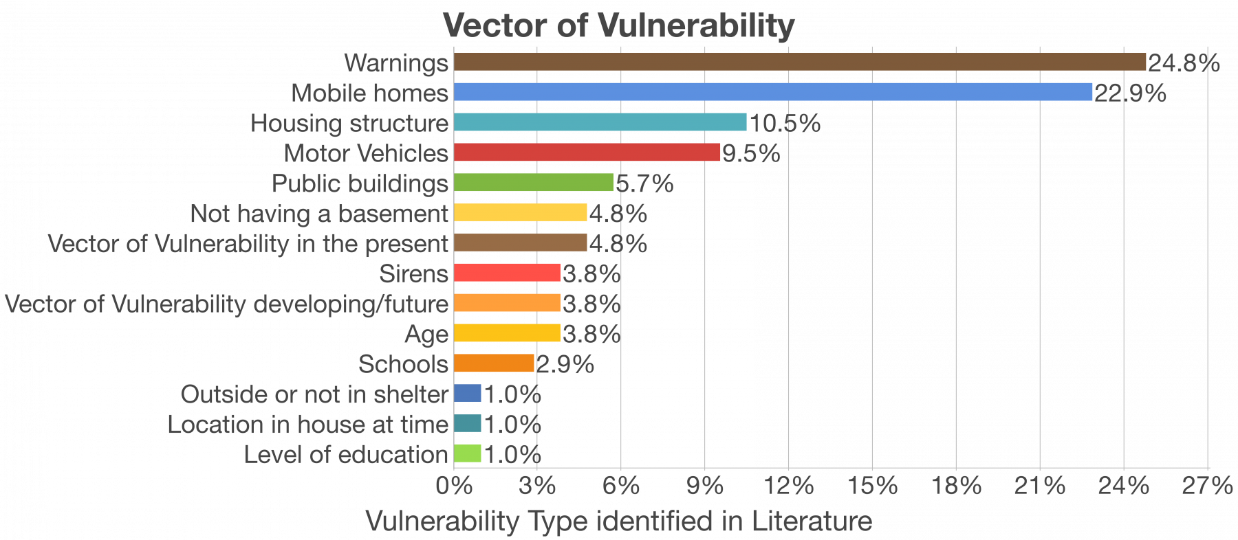 Graph shows Vector of Vulnerability coding shown as a percentage of the included literature in the meta-ethnography study. 